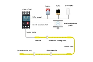 Integrated Spiral Non-locating Water Leak Sensing Cable High Accuracy Reusable Wires PVC + Copper 6.0mm Diameter 500m Alarm