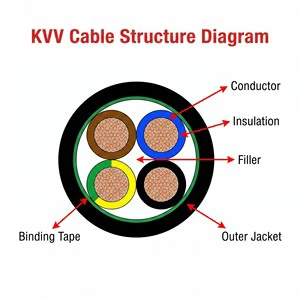 Durable PVC Jacket KVV Unshielded Control Wire KVVP Single Copper Braid Shielded Cable 3/4/7/12/16/24 Cores In Stock