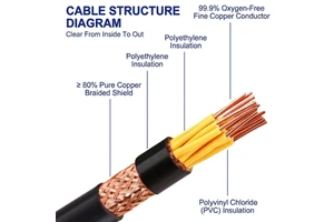 Anti-Interference Shielded Control Cable Multi-Core Instrumentation Wire with Copper Braid Shield for Industrial Automation